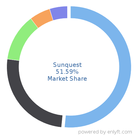 Sunquest market share in Laboratory Information Management System (LIMS) is about 51.59%