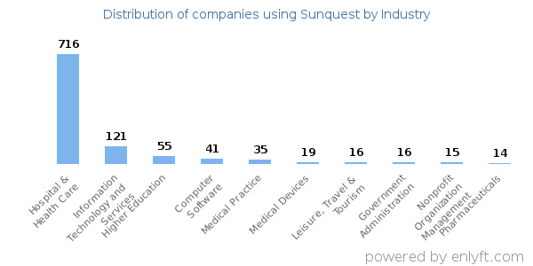 Companies using Sunquest - Distribution by industry