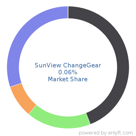 SunView ChangeGear market share in IT Service Management (ITSM) is about 0.06%