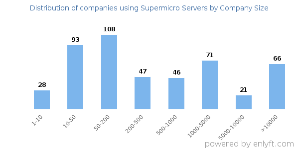 Companies using Supermicro Servers, by size (number of employees)