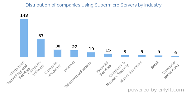 Companies using Supermicro Servers - Distribution by industry