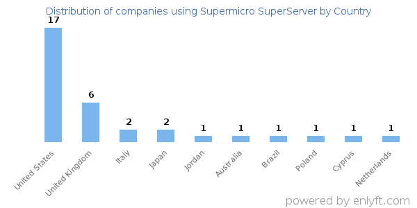 Supermicro SuperServer customers by country
