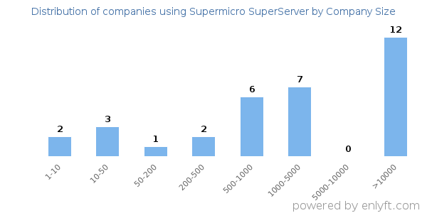 Companies using Supermicro SuperServer, by size (number of employees)