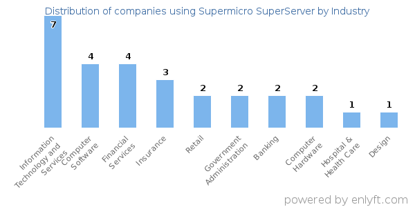 Companies using Supermicro SuperServer - Distribution by industry