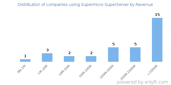 Supermicro SuperServer clients - distribution by company revenue