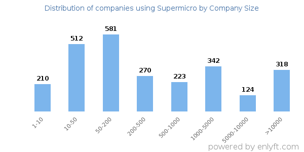 Companies using Supermicro, by size (number of employees)
