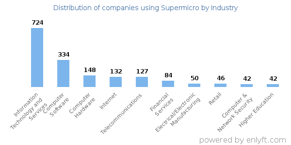 Companies using Supermicro - Distribution by industry