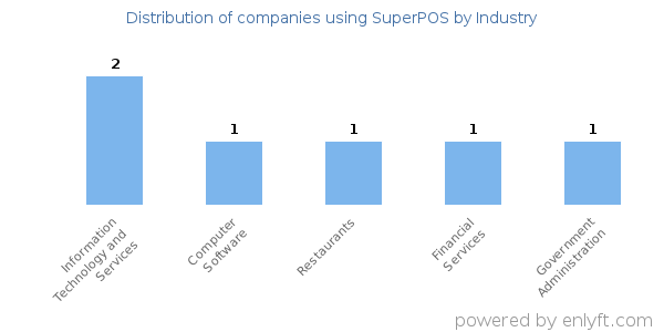Companies using SuperPOS - Distribution by industry