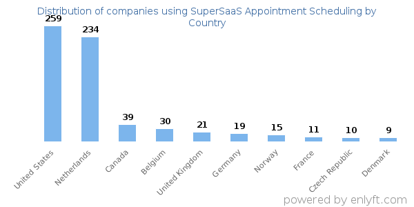 SuperSaaS Appointment Scheduling customers by country