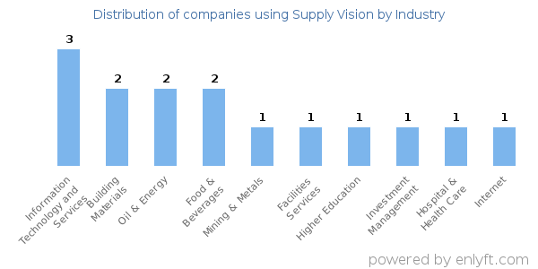 Companies using Supply Vision - Distribution by industry