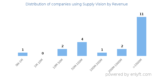 Supply Vision clients - distribution by company revenue