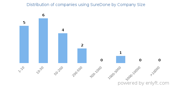 Companies using SureDone, by size (number of employees)