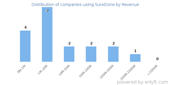 SureDone clients - distribution by company revenue
