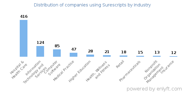 Companies using Surescripts - Distribution by industry