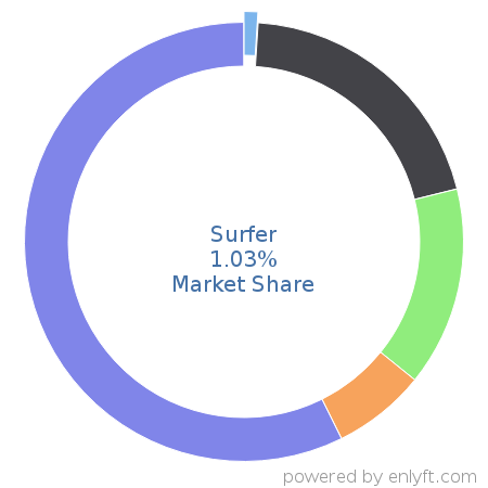 Surfer market share in Fossil Energy is about 1.03%