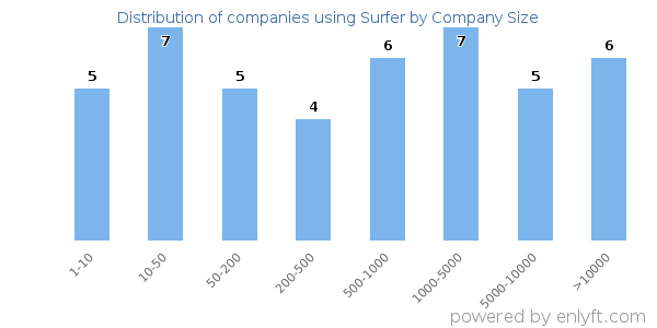 Companies using Surfer, by size (number of employees)