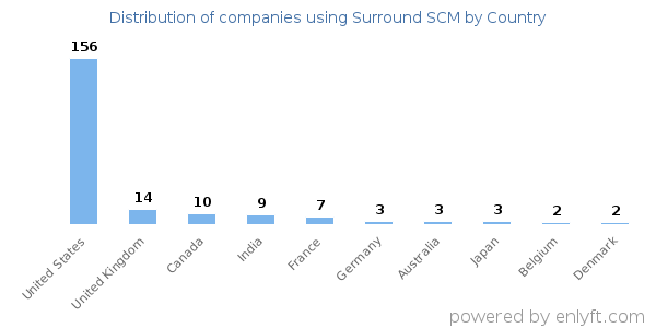 Surround SCM customers by country
