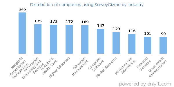 Companies using SurveyGizmo - Distribution by industry
