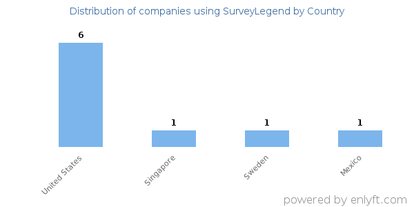 SurveyLegend customers by country