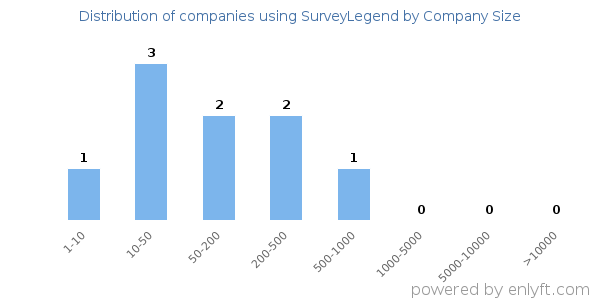 Companies using SurveyLegend, by size (number of employees)