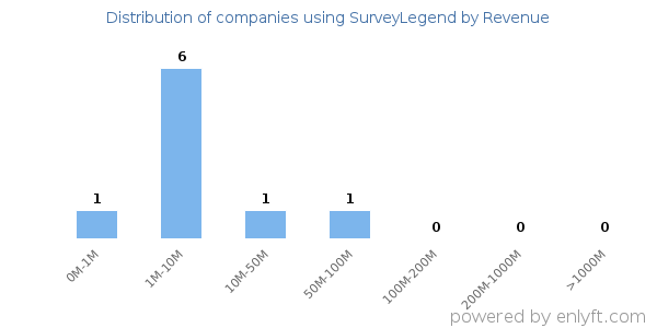 SurveyLegend clients - distribution by company revenue