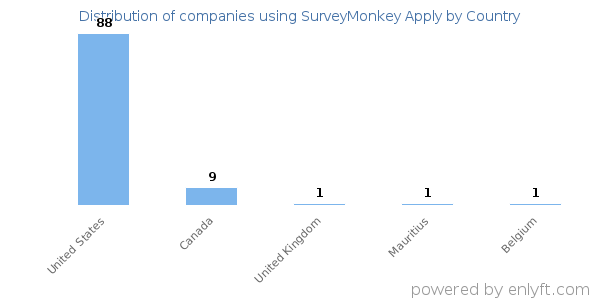 SurveyMonkey Apply customers by country