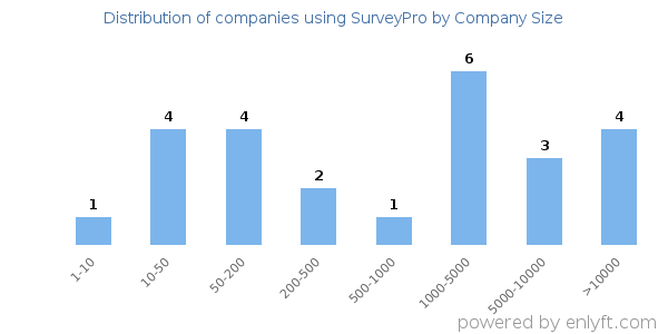 Companies using SurveyPro, by size (number of employees)