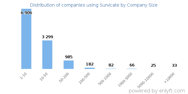 Companies using Survicate, by size (number of employees)