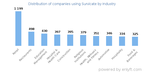 Companies using Survicate - Distribution by industry