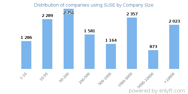 Companies using SUSE, by size (number of employees)