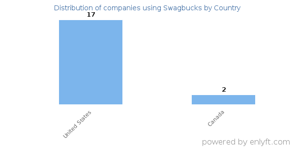 Swagbucks customers by country
