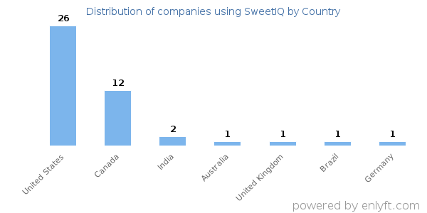 SweetIQ customers by country