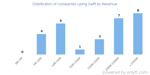 Swift clients - distribution by company revenue