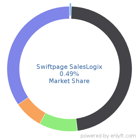 Swiftpage SalesLogix market share in Customer Relationship Management (CRM) is about 0.49%