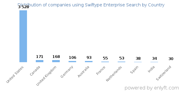 Swiftype Enterprise Search customers by country