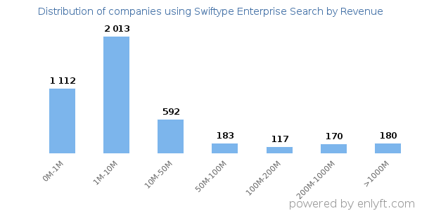 Swiftype Enterprise Search clients - distribution by company revenue