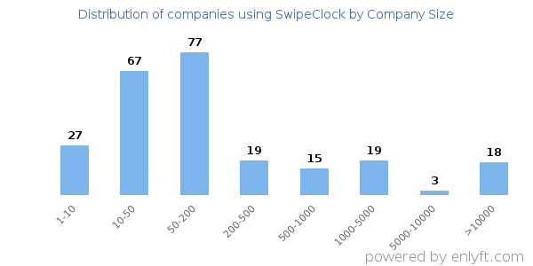 Companies using SwipeClock, by size (number of employees)