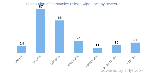 SwipeClock clients - distribution by company revenue