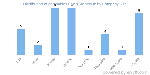 Companies using SwipedOn, by size (number of employees)