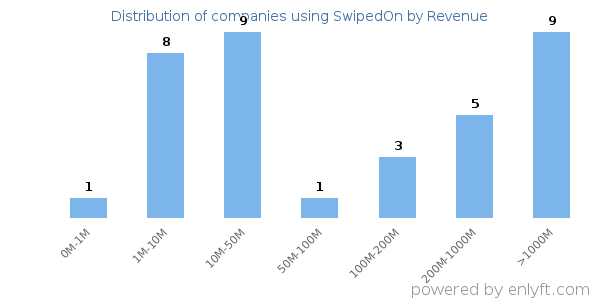 SwipedOn clients - distribution by company revenue