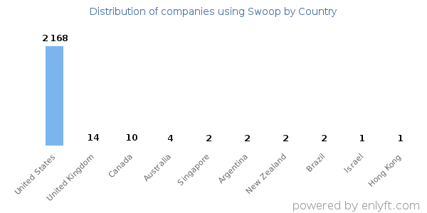 Swoop customers by country