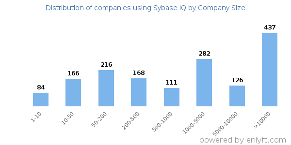 Companies using Sybase IQ, by size (number of employees)