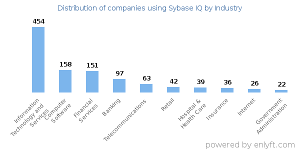 Companies using Sybase IQ - Distribution by industry