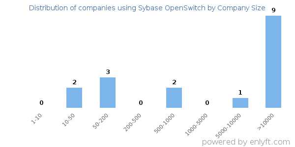 Companies using Sybase OpenSwitch, by size (number of employees)