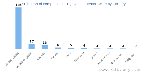 Sybase RemoteWare customers by country