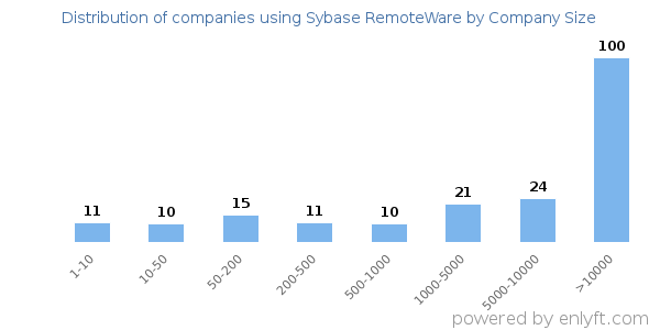 Companies using Sybase RemoteWare, by size (number of employees)
