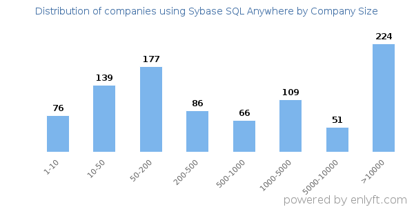 Companies using Sybase SQL Anywhere, by size (number of employees)