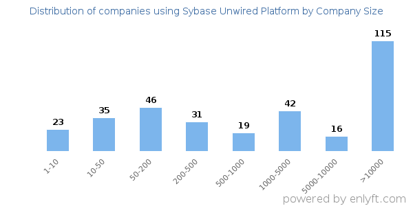 Companies using Sybase Unwired Platform, by size (number of employees)