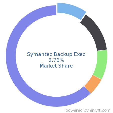 Symantec Backup Exec market share in Backup Software is about 9.76%