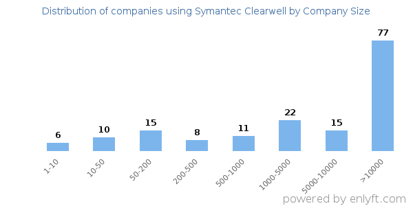 Companies using Symantec Clearwell, by size (number of employees)